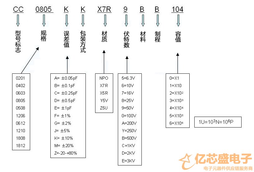 国巨贴片电容命名规则