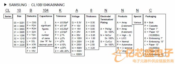 SAMSUNG电容的命名
