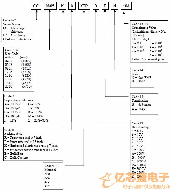 YAGEO/国巨电容的命名