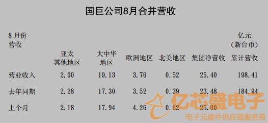 国巨8月合并营收