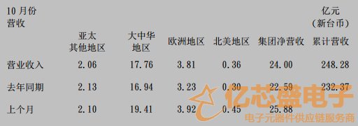 国巨公司10月合并营收