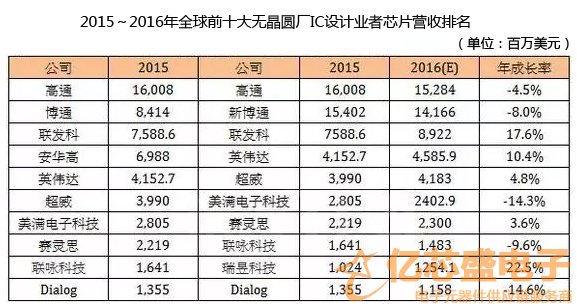 2016年全球前十大IC设计厂商收入排名